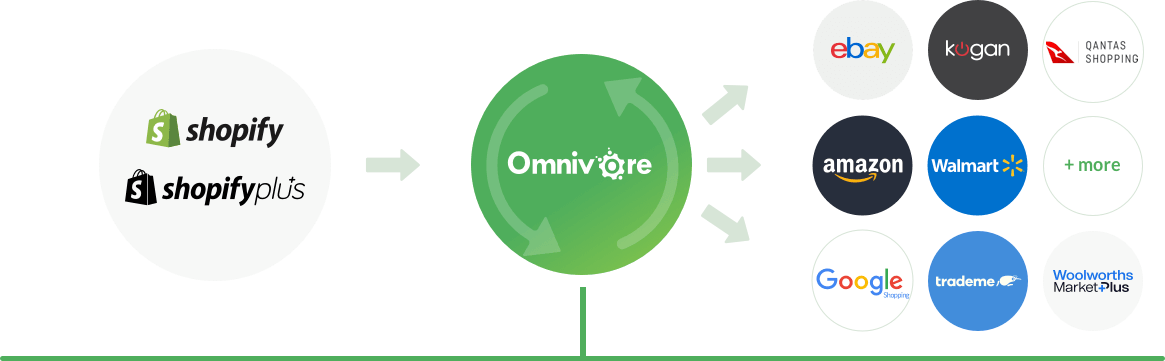 Omnivore + Shopify