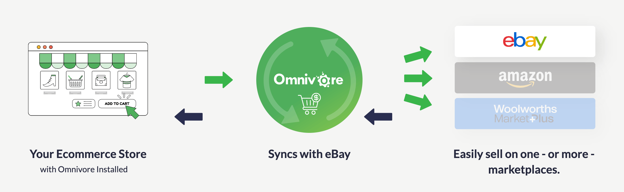 How it works eBay
