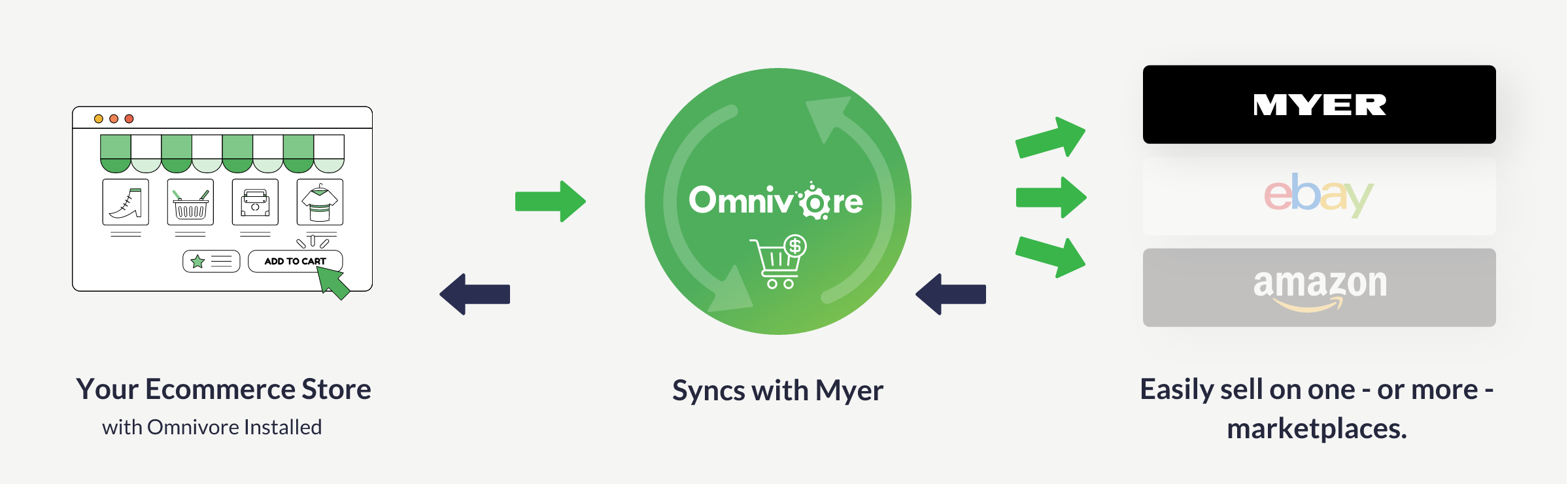 How-it-works-Myer